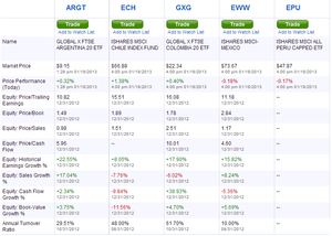 Buscando Candidatos para Invertir en Argentina, Chile, Colombia, México y Perú
